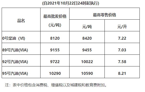 2022惠州油价调整最新消息