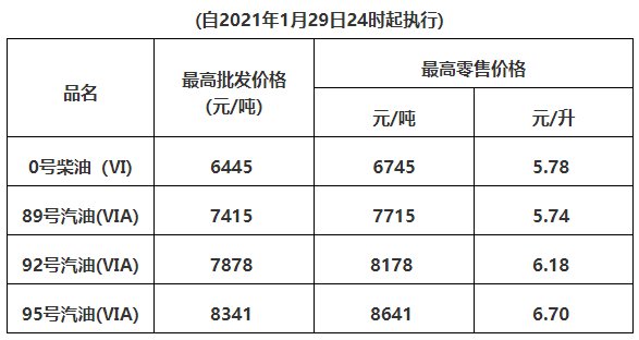 2022惠州油价调整最新消息