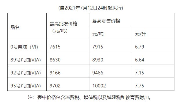 2022惠州油价调整最新消息