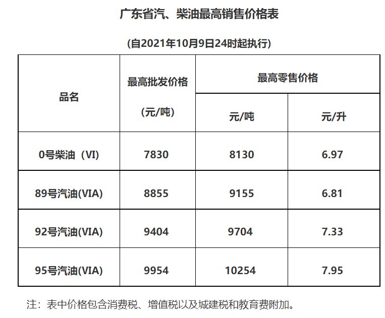 2022惠州油价调整最新消息