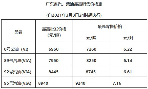 2022惠州油价调整最新消息