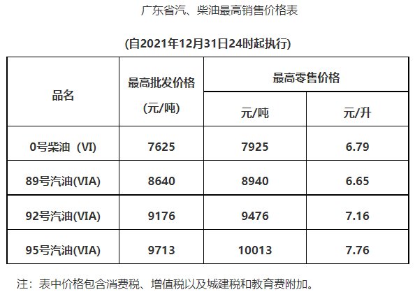 2022惠州油价调整最新消息