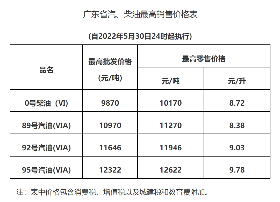 2022惠州油价调整最新消息